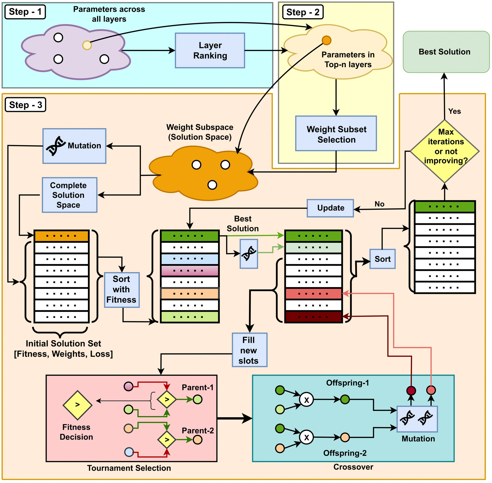 Stored weights, sensitive bits, and evaluation in a model reliability study.