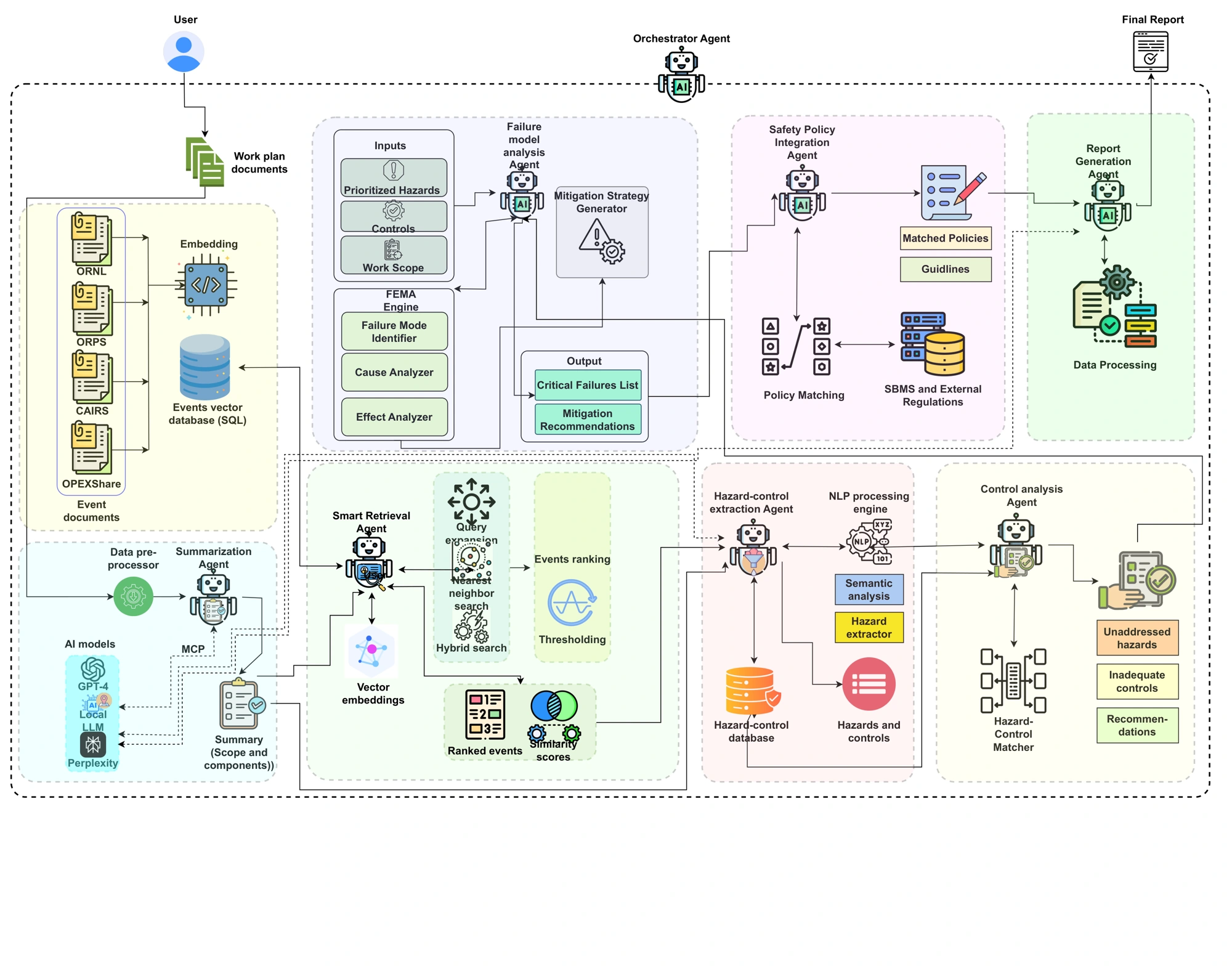 Figure 1. HARNESS system architecture.