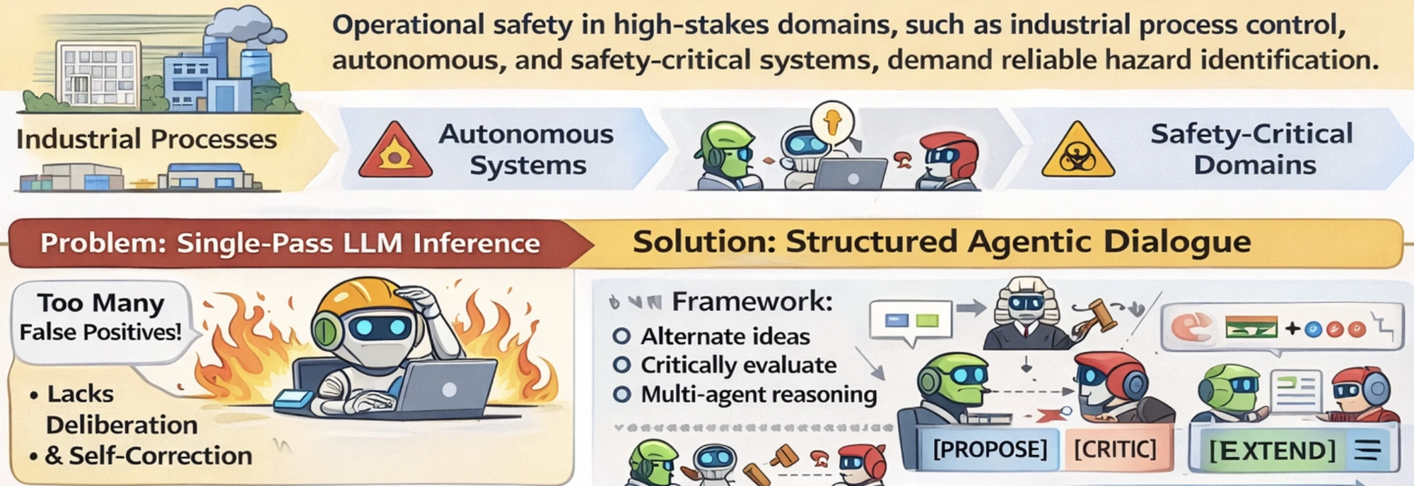 Task context, structured agent dialogue, and hazard analysis.