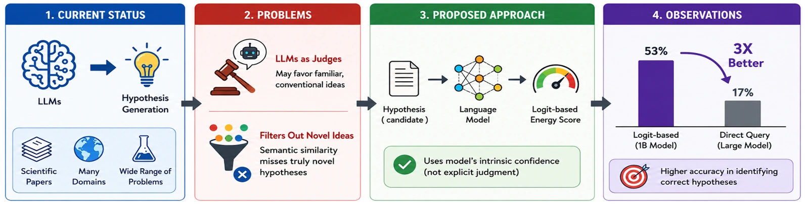 Figure 1. Overview of intrinsic scoring for scientific hypothesis ranking. The highlighted 53% is the best of 14 model-by-scorer combinations.