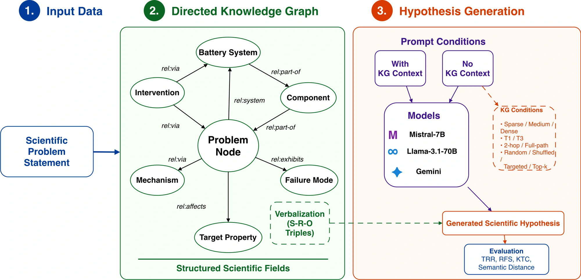 A knowledge graph provides compact scientific context for a generated hypothesis.